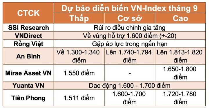 TTCK tháng 9 dưới góc nhìn CTCK