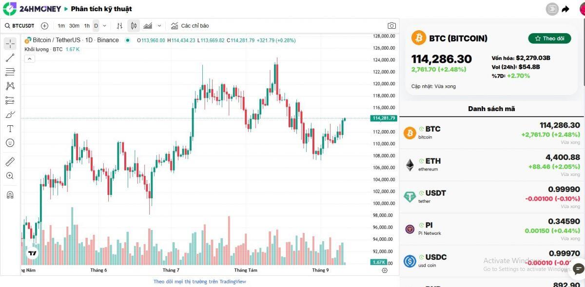 Bitcoin vượt 114.000 USD nhờ dữ liệu kinh tế Mỹ