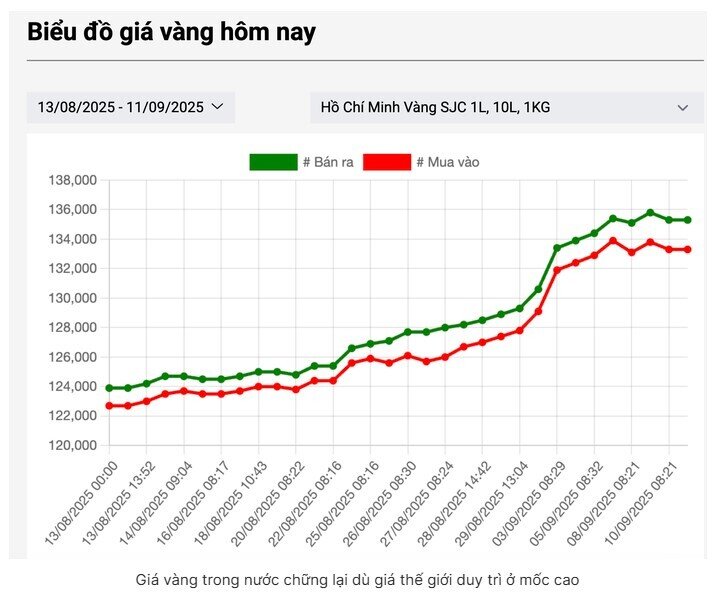 Sáng 11-9, diễn biến lạ ở các tiệm vàng nhỏ