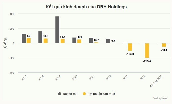 Cổ phiếu DRH Holdings có thể bị hủy niêm yết