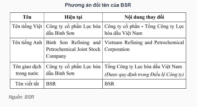 BSR muốn đổi tên, sắp chia cổ tức và thưởng cổ phiếu tổng tỷ lệ 61,5%