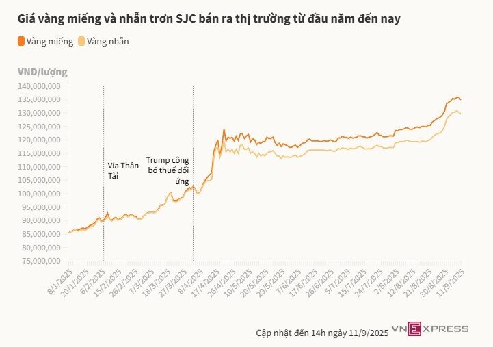 Giá vàng miếng trong nước giảm 1 triệu đồng