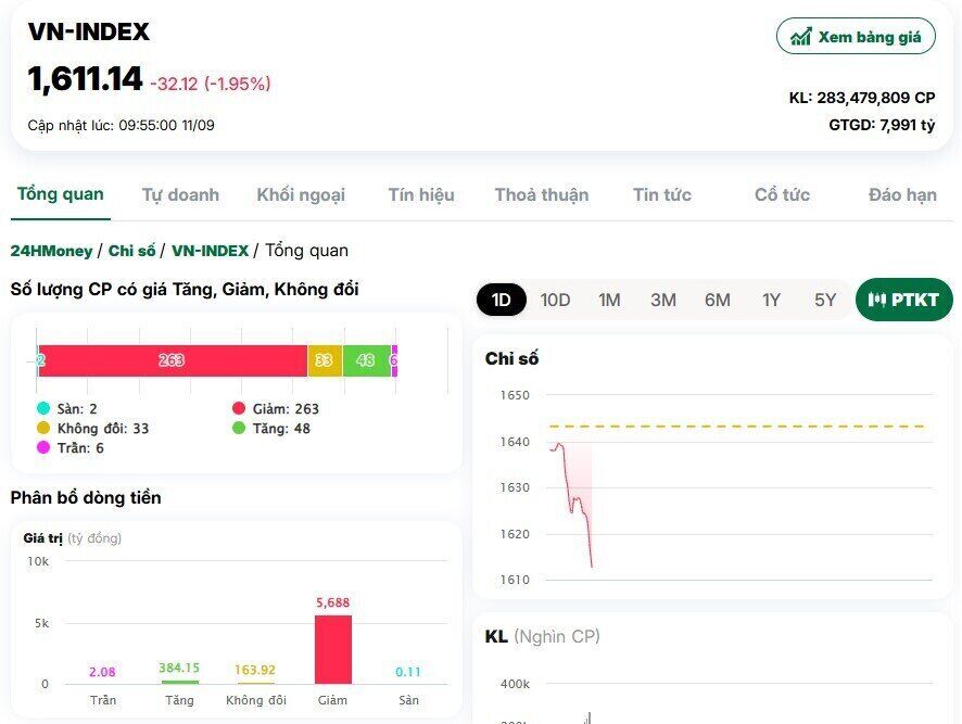 Nguyên nhân khiến VnIndex giảm 32 điểm