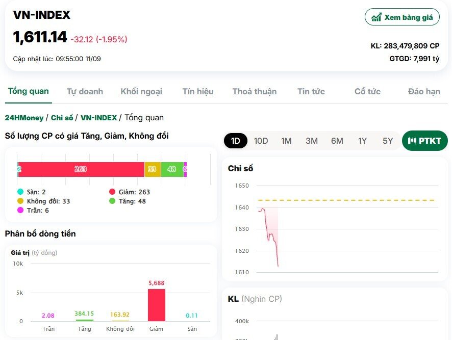 VN-Index “bốc hơi” hơn 32 điểm ngay đầu phiên