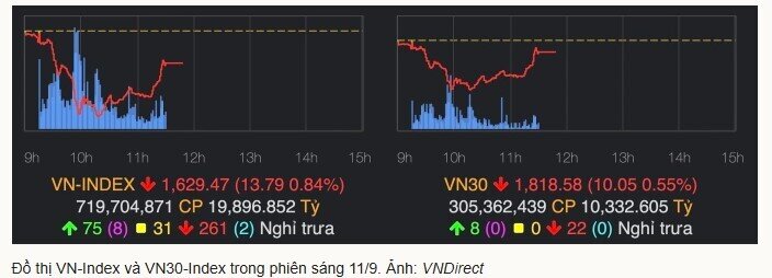73% cổ phiếu trên sàn HoSE giảm giá