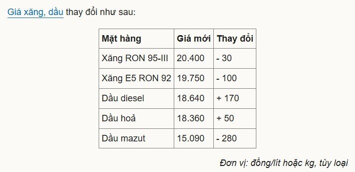 Giá xăng giảm, dầu tăng