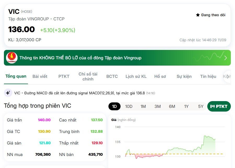 Vingroup (VIC) lập kỷ lục vốn hóa