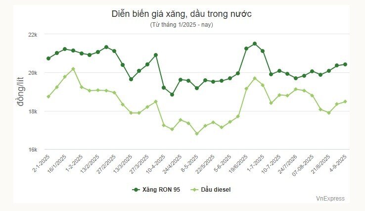 Giá xăng giảm, dầu tăng