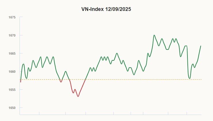 VN-Index kết tuần trong sắc xanh