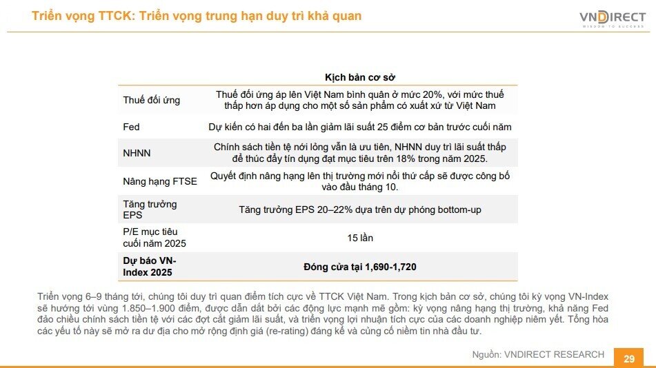 VnIndex sẽ lên 1.900 điểm trong 6 - 9 tháng tới