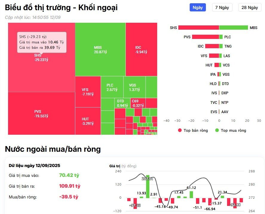 Khối ngoại tiếp đà bán ròng hơn 1.100 tỷ đồng trên HSX, cổ phiếu nào là tâm điểm?