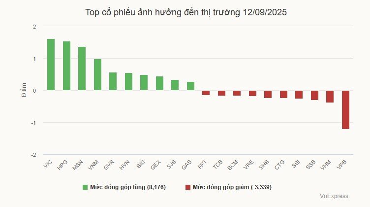 VN-Index kết tuần trong sắc xanh