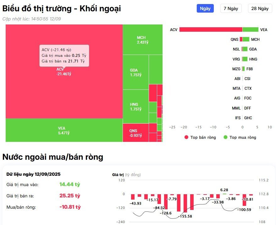 Khối ngoại tiếp đà bán ròng hơn 1.100 tỷ đồng trên HSX, cổ phiếu nào là tâm điểm?