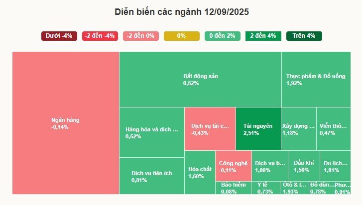 VN-Index kết tuần trong sắc xanh