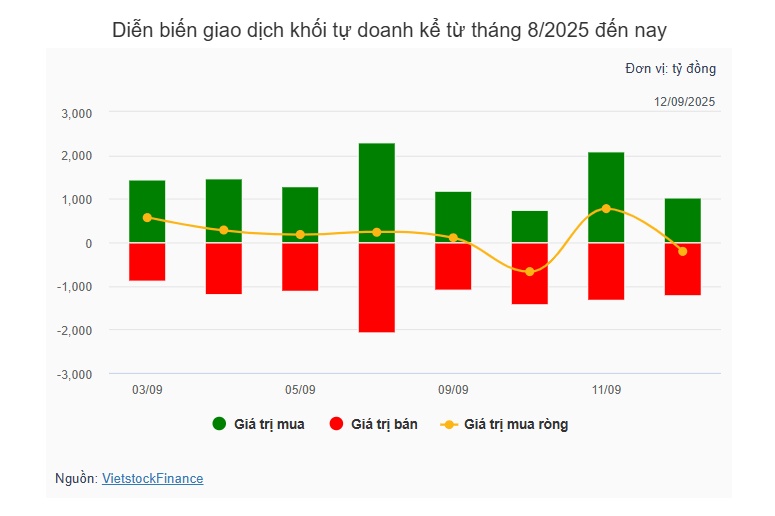 Theo dấu dòng tiền cá mập 12/09: Khối ngoại tiếp tục bán ròng trên ngàn tỷ