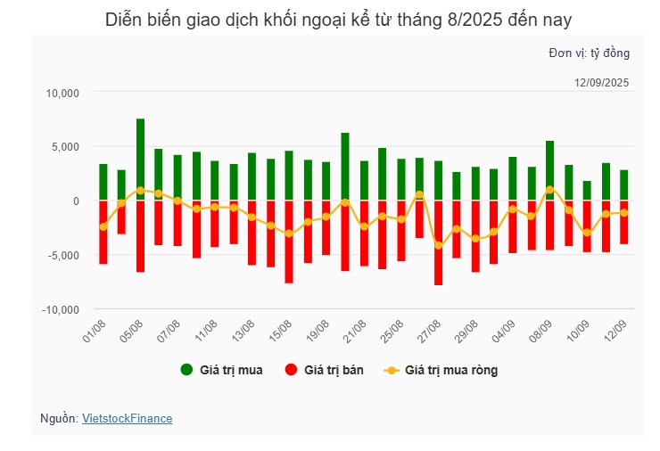 Theo dấu dòng tiền cá mập 12/09: Khối ngoại tiếp tục bán ròng trên ngàn tỷ