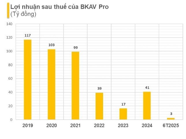 BKAV chỉ lãi chưa đến 3 tỷ trong 6T2025, kiểm toán nhấn mạnh về 259 tỷ đồng nợ quá hạn