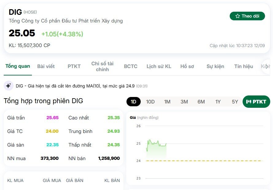 Cổ phiếu DIG tăng nóng sau thương vụ chuyển nhượng dự án nghìn tỷ