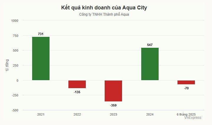 Chủ đầu tư Aqua City lỗ 70 tỷ đồng nửa đầu năm