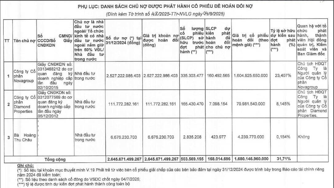 Nhóm ông Bùi Thành Nhơn nâng tỷ lệ sở hữu tại Novaland lên 39,59%