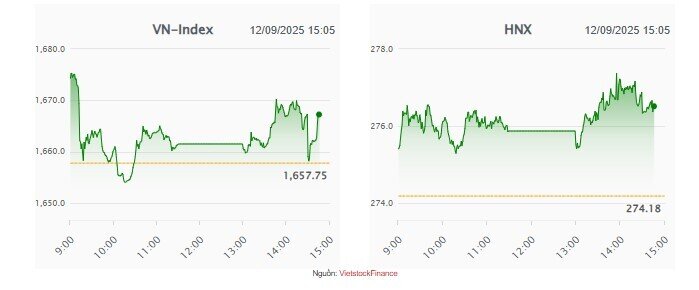 VnIndex tăng 4 phiên liên tiếp, dòng tiền kéo mạnh nhóm cổ phiếu sản xuất