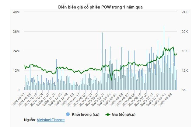 PV Power dự kiến phát hành gần 726 triệu cp, lần đầu tăng vốn sau cổ phần hóa