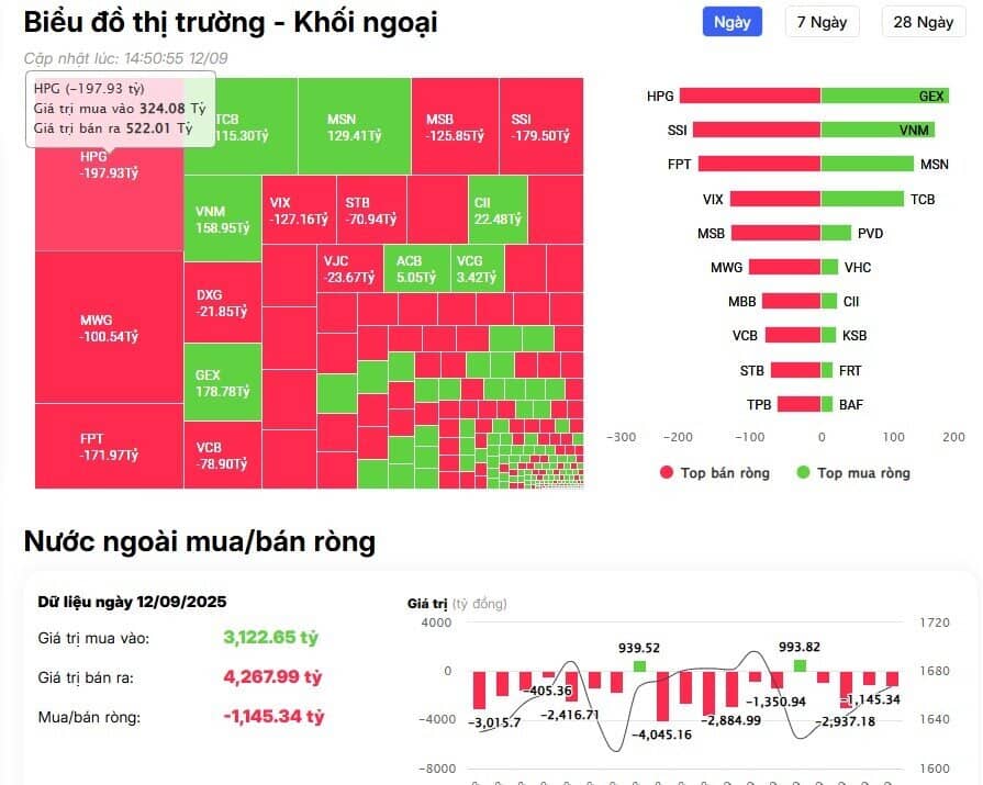 Khối ngoại tiếp đà bán ròng hơn 1.100 tỷ đồng trên HSX, cổ phiếu nào là tâm điểm?