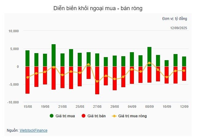 VnIndex tăng 4 phiên liên tiếp, dòng tiền kéo mạnh nhóm cổ phiếu sản xuất