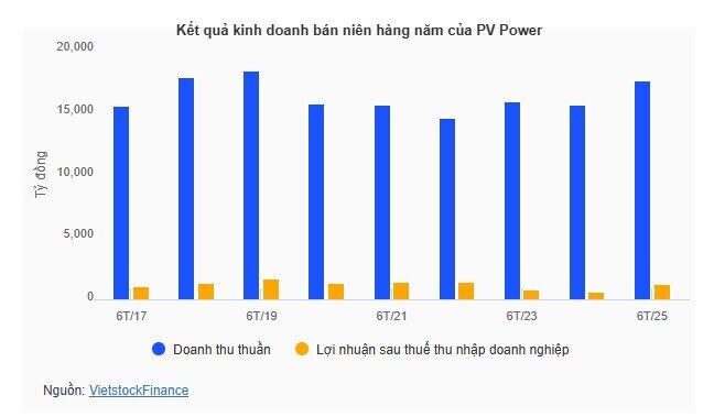 PV Power dự kiến phát hành gần 726 triệu cp, lần đầu tăng vốn sau cổ phần hóa