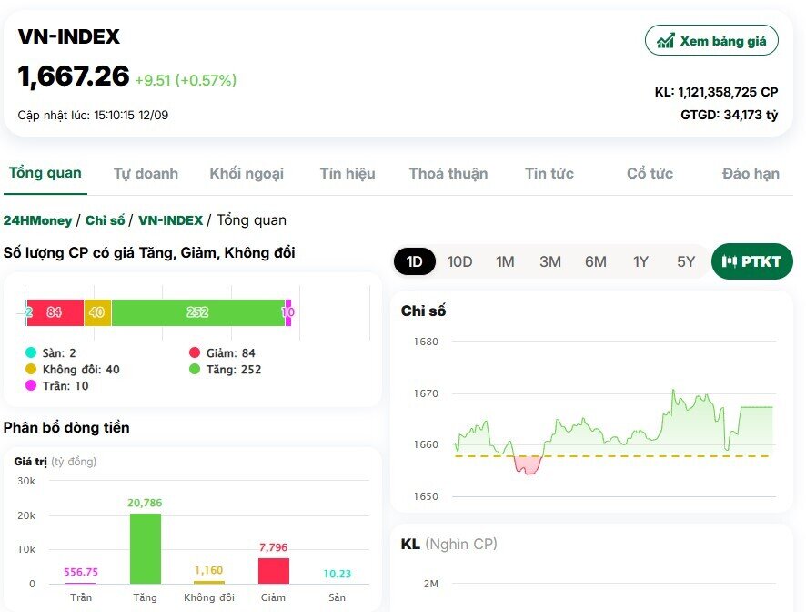 VnIndex tăng 4 phiên liên tiếp, dòng tiền kéo mạnh nhóm cổ phiếu sản xuất