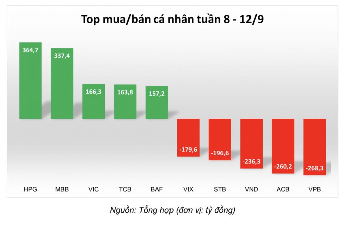 Khối ngoại bán ròng 8 tuần liên tục, tổ chức "âm thầm" mua vào