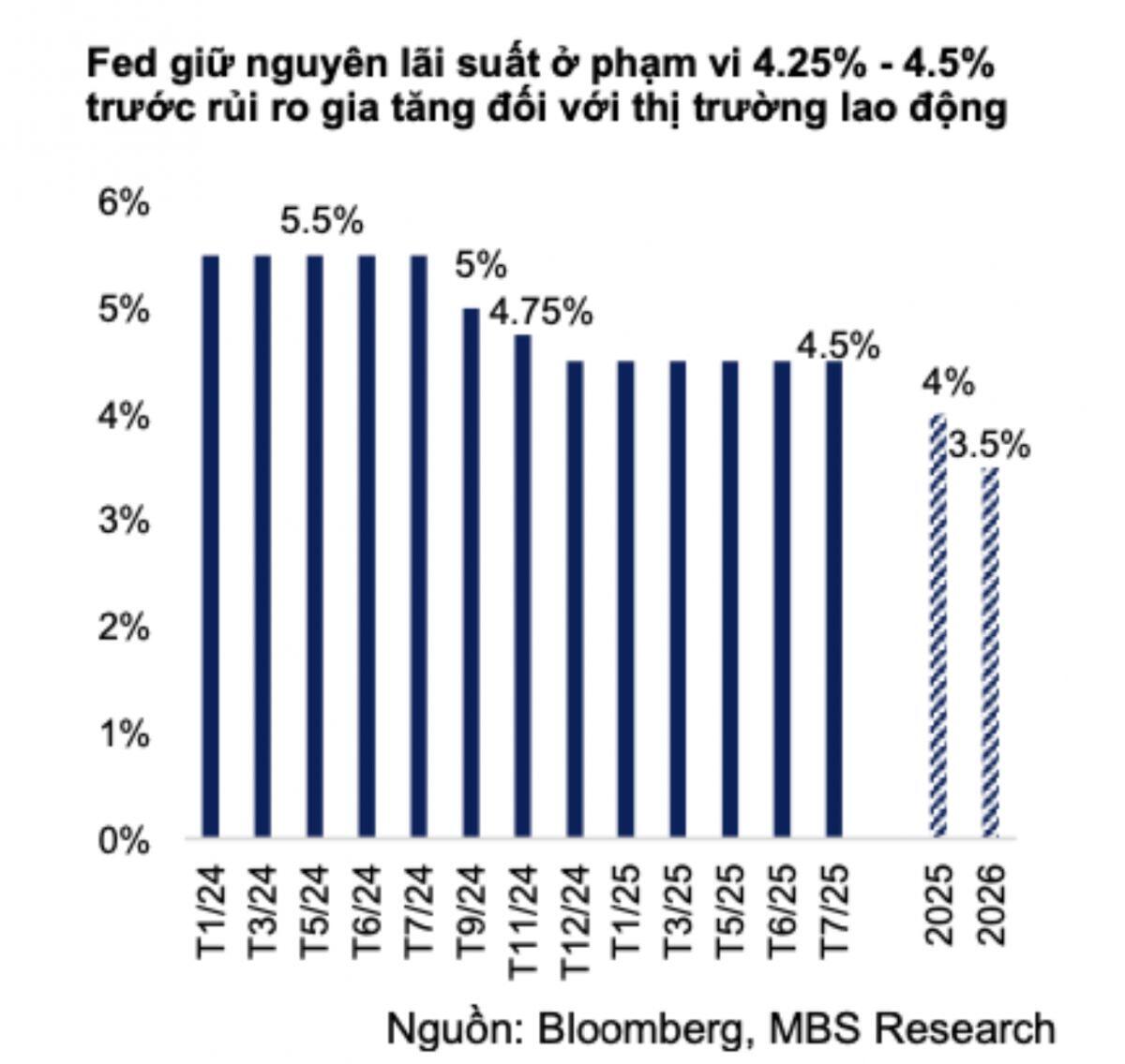 NHNN đã bán can thiệp 1,5 tỷ USD để hạ nhiệt tỷ giá