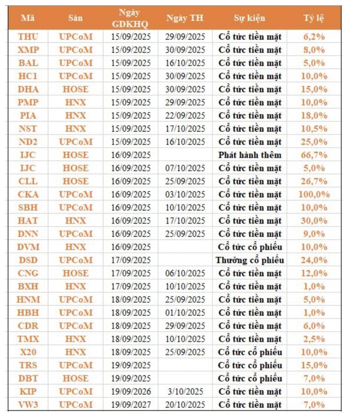 23 DN trả cổ tức bằng tiền mặt, cao nhất 100%