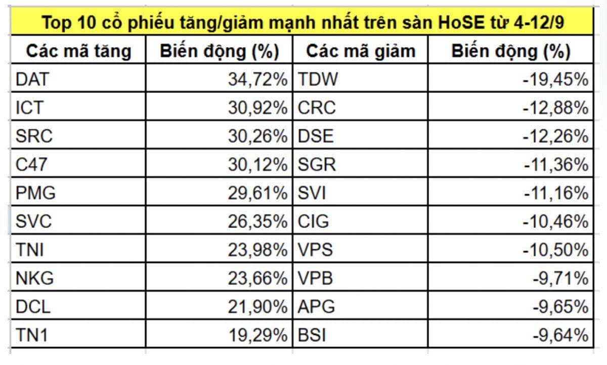10 cổ phiếu tăng/giảm mạnh nhất trên sàn HoSE tuần qua