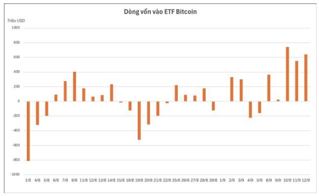 ‘Cá voi’ gom gần 2 tỷ USD Bitcoin qua ETF chỉ trong 5 phiên