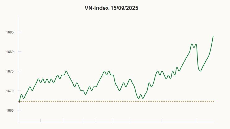 VN-Index tăng 4 phiên liên tiếp