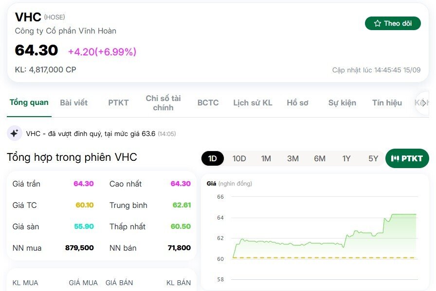 VHC, IDI, ANV bứt phá sau 'tin vui' từ thị trường xuất khẩu