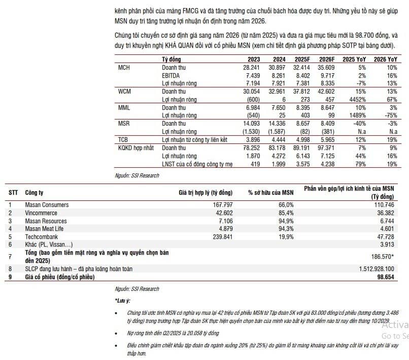 SSI Research dự báo MSN lãi hơn 6.100 tỷ đồng năm 2025
