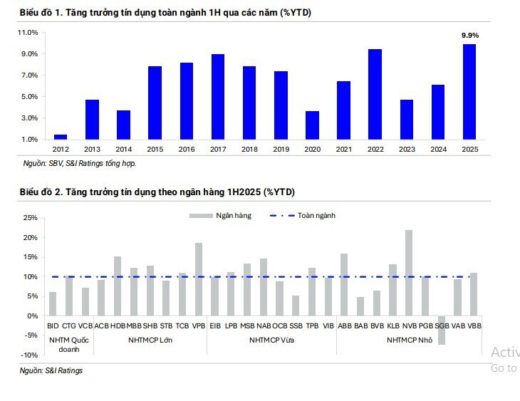 3 ngân hàng được dự báo tăng trưởng tín dụng 25-30%
