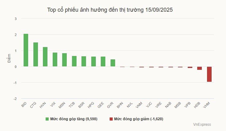 VN-Index tăng 4 phiên liên tiếp
