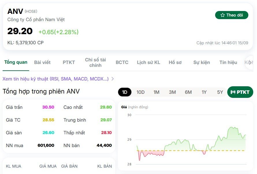 VHC, IDI, ANV bứt phá sau 'tin vui' từ thị trường xuất khẩu