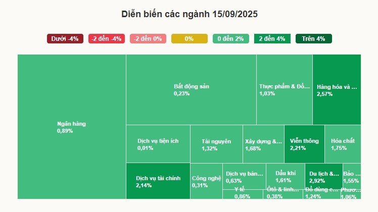 VN-Index tăng 4 phiên liên tiếp