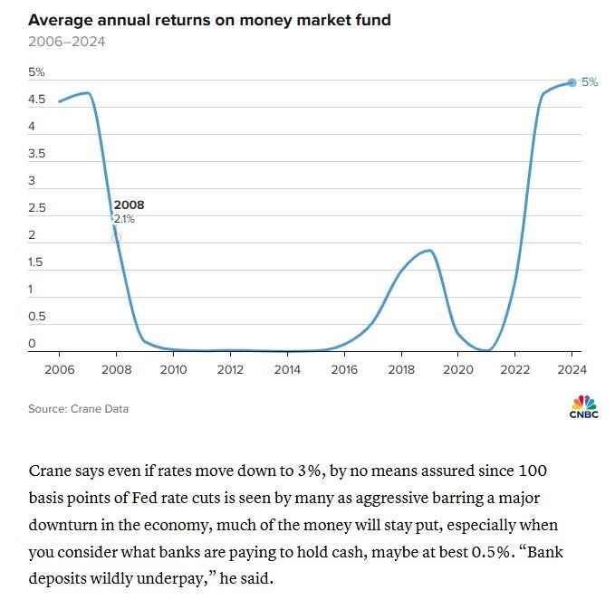7.000 tỷ USD sẽ vào TTCK khi Fed hạ lãi suất