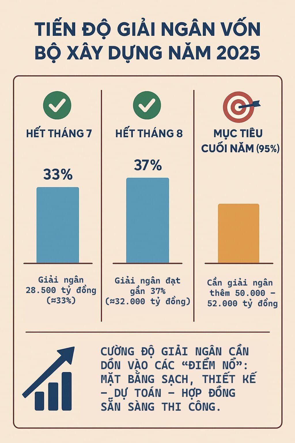 Giải ngân đầu tư công: Cú nước rút 'tiêu tiền' sẵn trên bàn Bộ Xây dựng