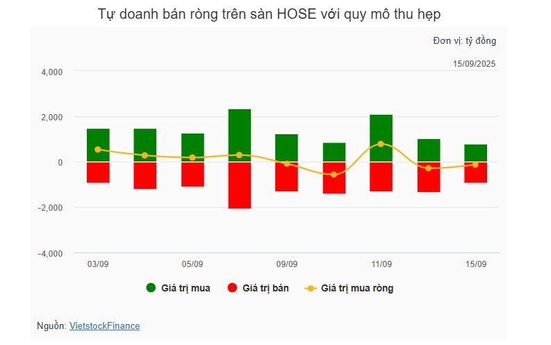 Theo dấu dòng tiền cá mập 15/09: FPT là tâm điểm bán ròng của khối ngoại