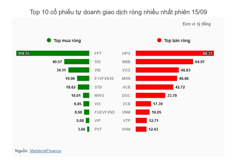 Theo dấu dòng tiền cá mập 15/09: FPT là tâm điểm bán ròng của khối ngoại