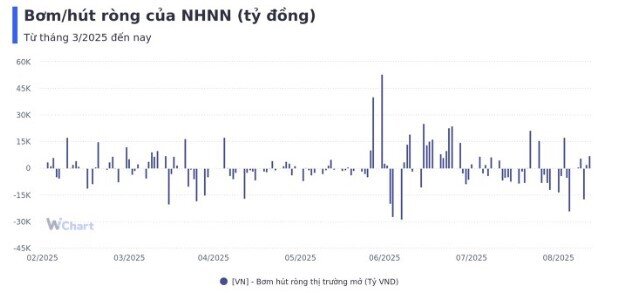 Tuần qua, NHNN hút ròng hơn 2.000 tỷ đồng