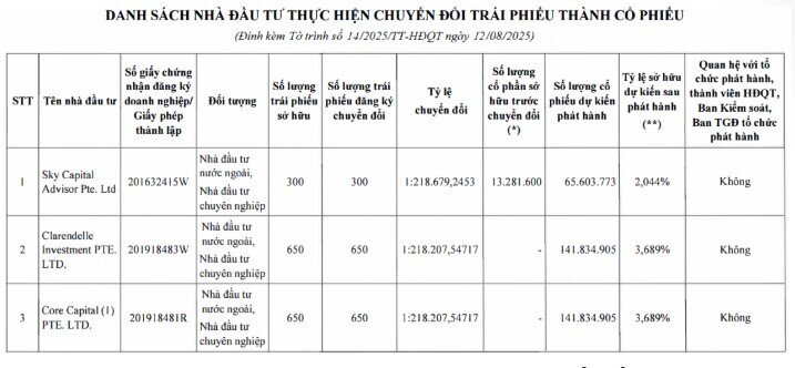 3 quỹ ngoại vào list cổ đông nắm giữ trên 1% vốn của HDBank