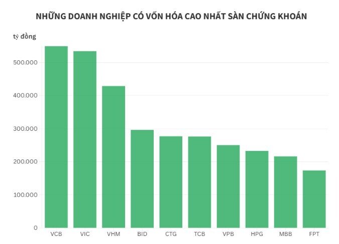 VIC, VHM lọt Top 3 doanh nghiệp lớn nhất sàn chứng khoán