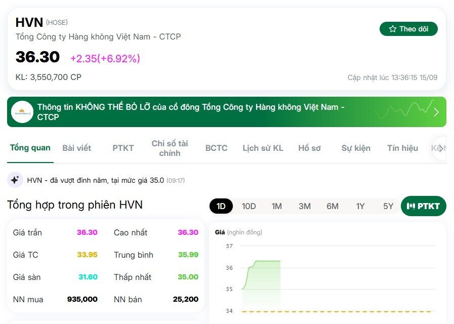 Cổ phiếu HVN tăng trần, vượt đỉnh lịch sử